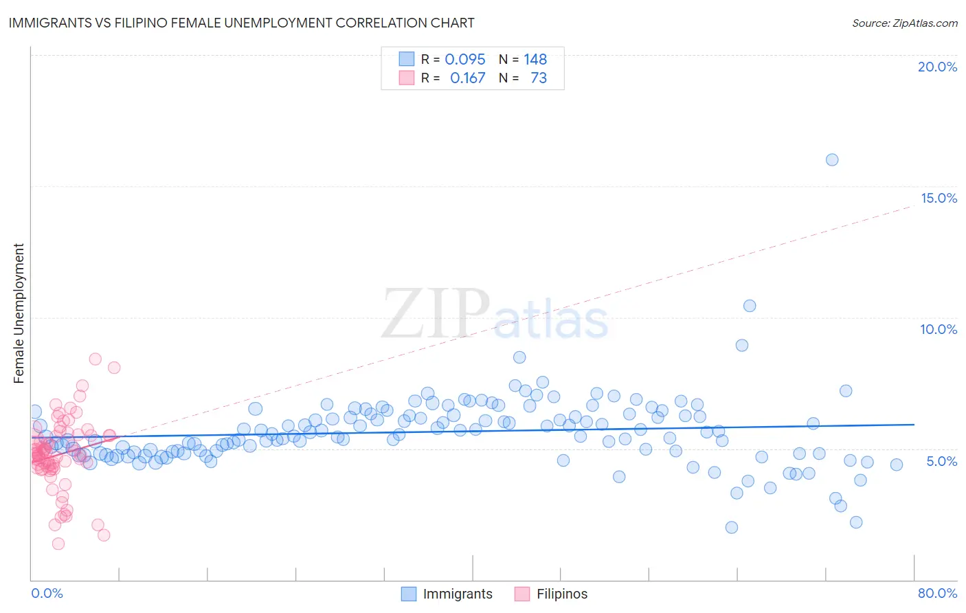 Immigrants vs Filipino Female Unemployment