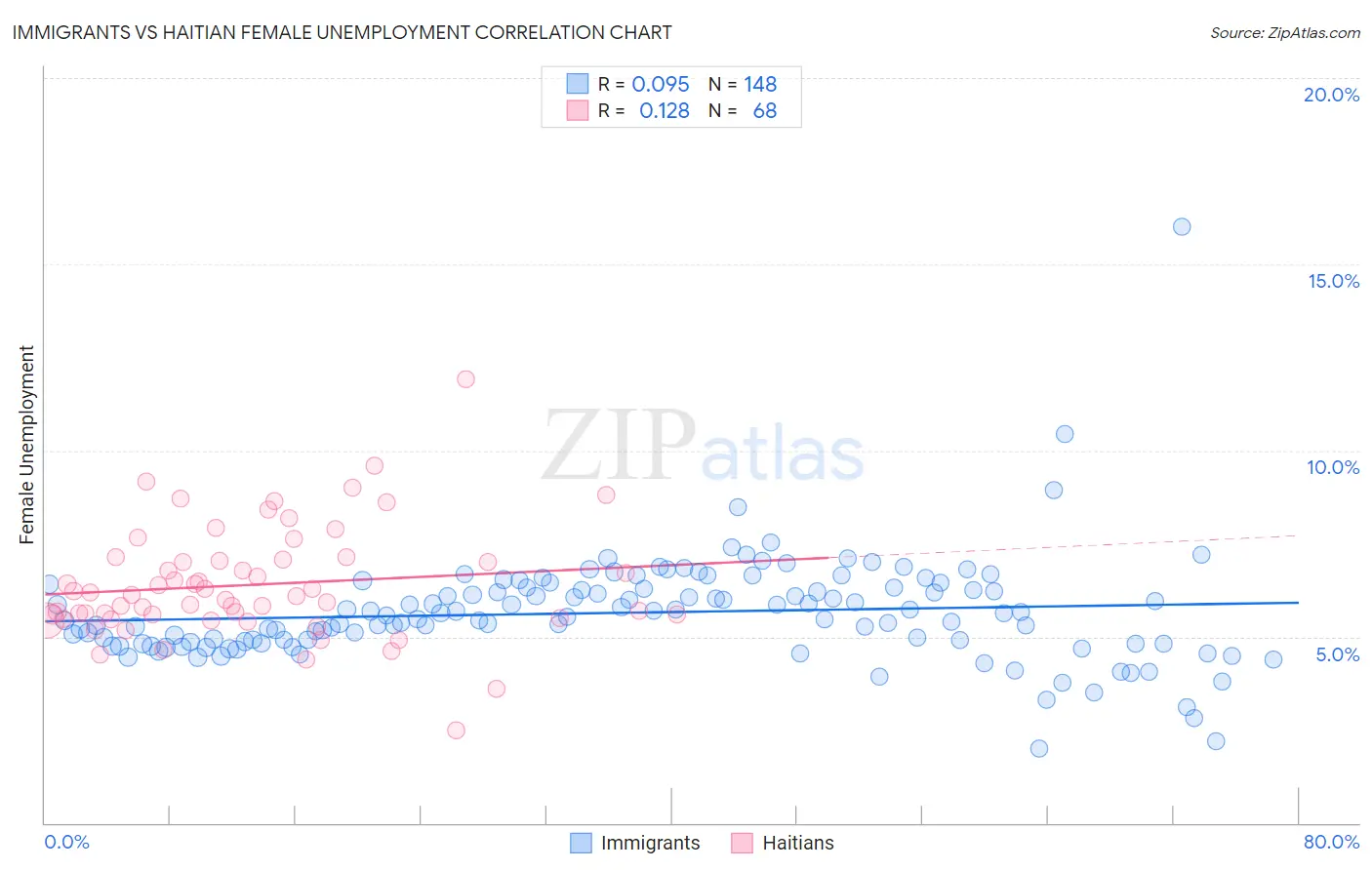 Immigrants vs Haitian Female Unemployment