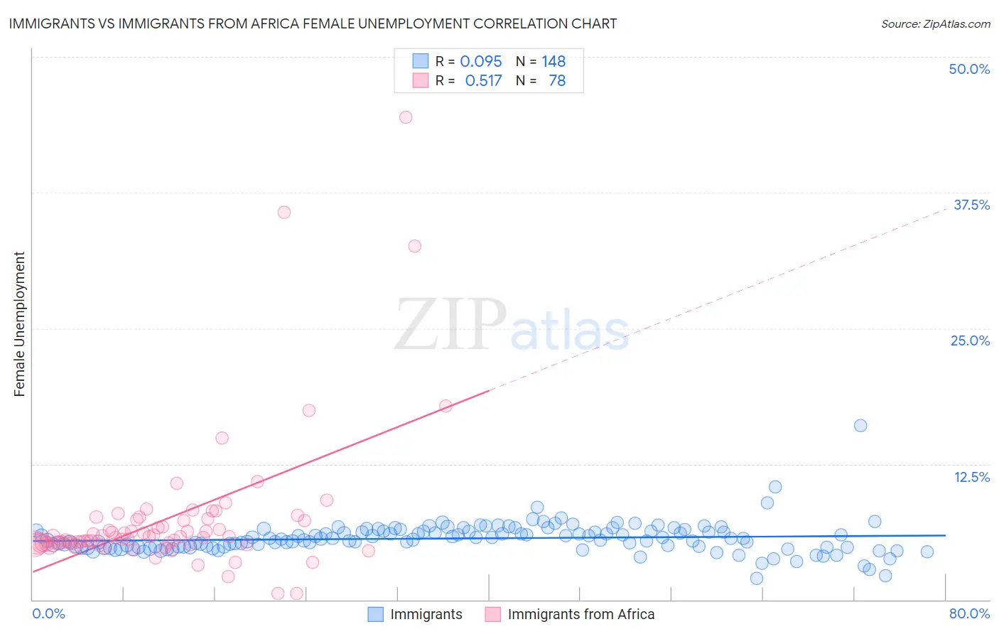 Immigrants vs Immigrants from Africa Female Unemployment