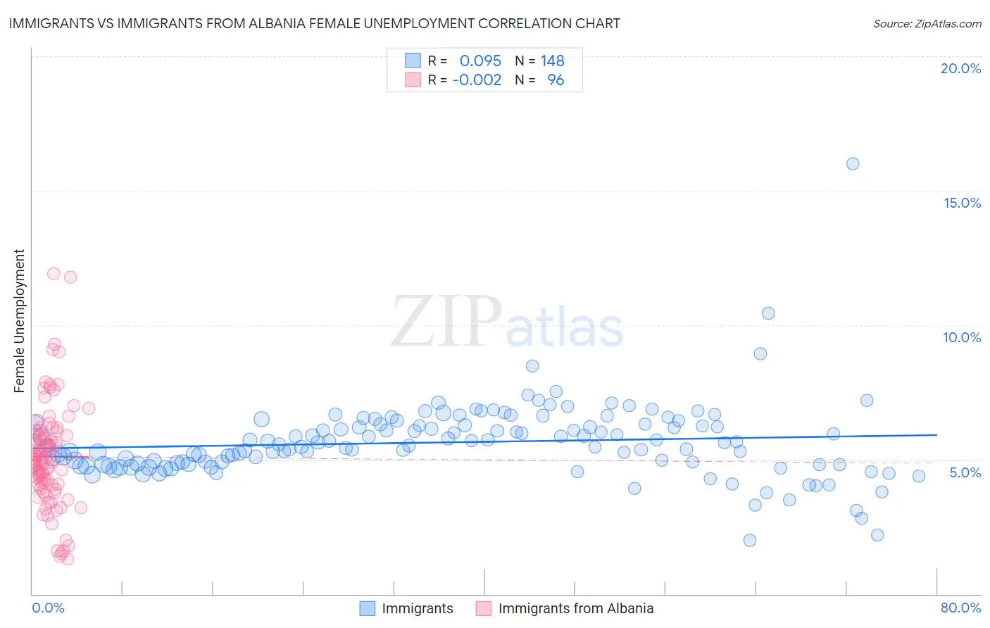 Immigrants vs Immigrants from Albania Female Unemployment