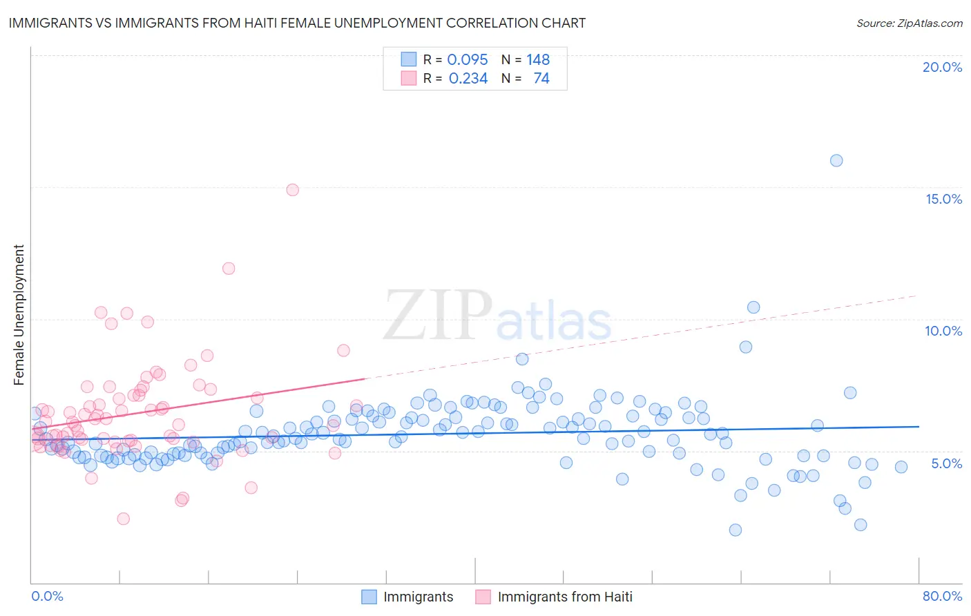 Immigrants vs Immigrants from Haiti Female Unemployment