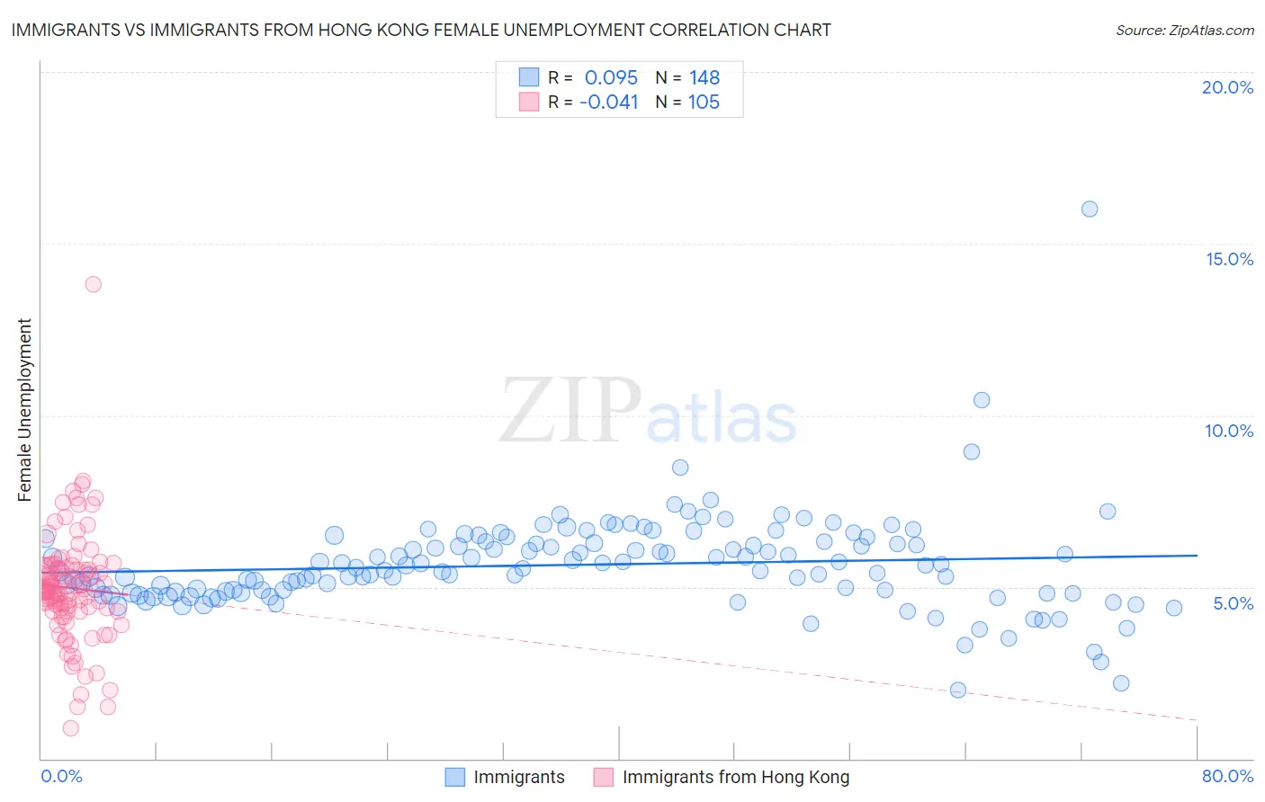 Immigrants vs Immigrants from Hong Kong Female Unemployment