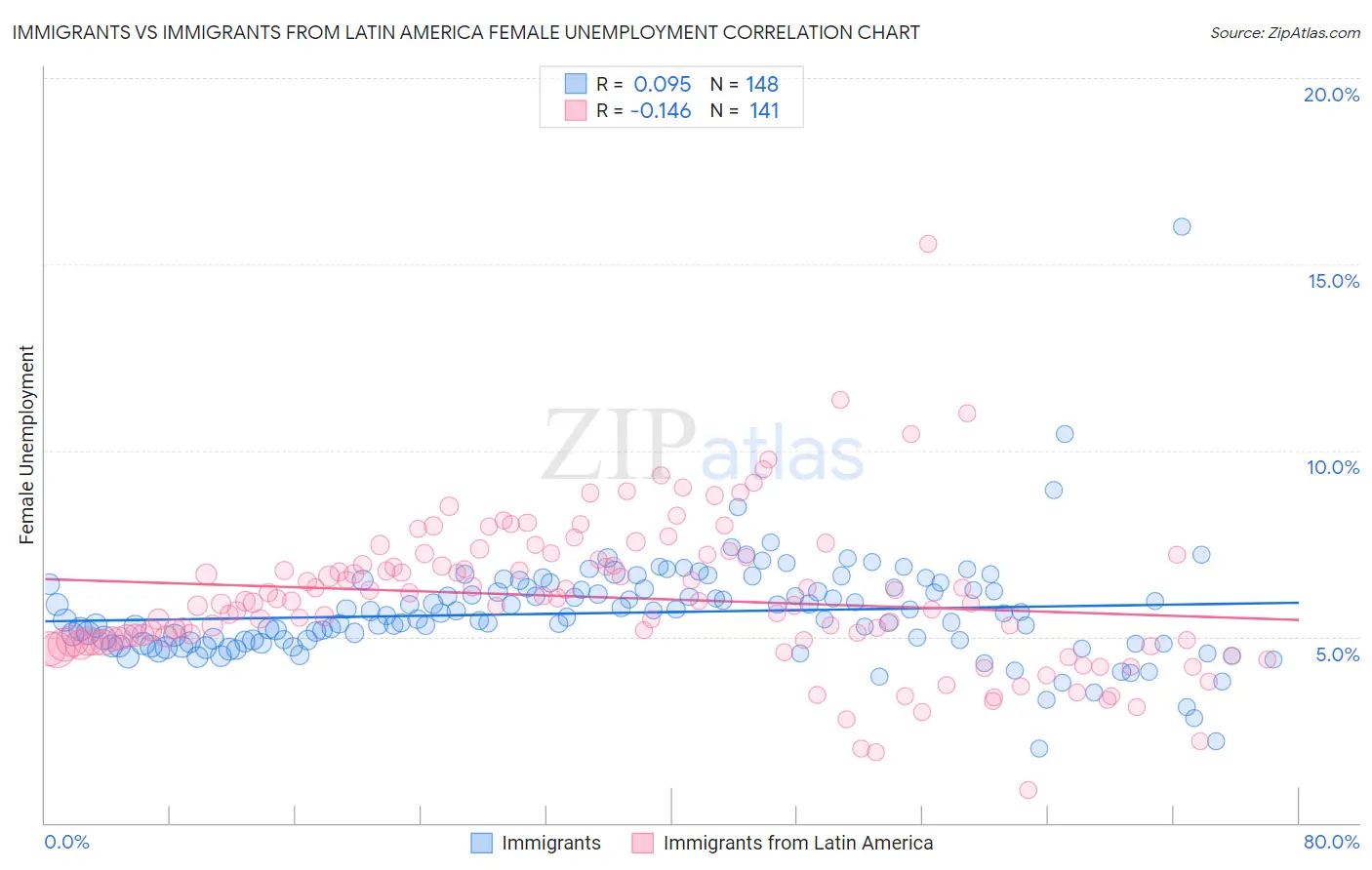 Immigrants vs Immigrants from Latin America Female Unemployment