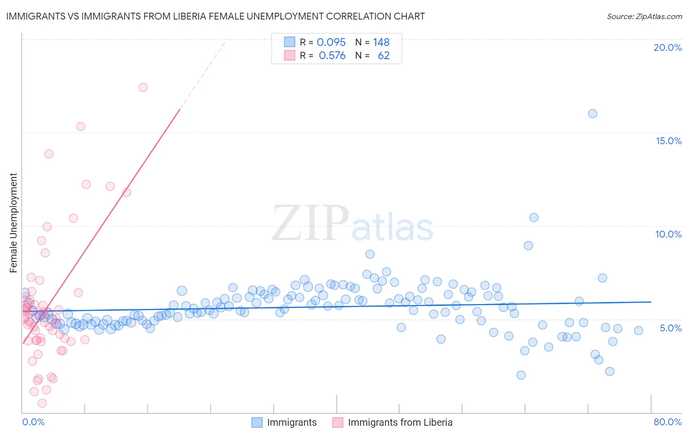 Immigrants vs Immigrants from Liberia Female Unemployment