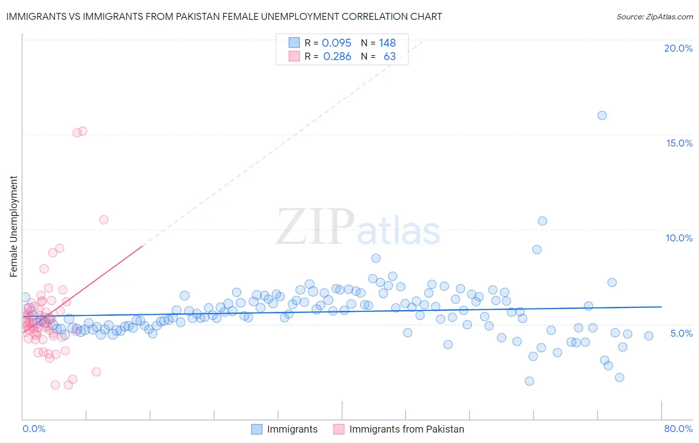 Immigrants vs Immigrants from Pakistan Female Unemployment
