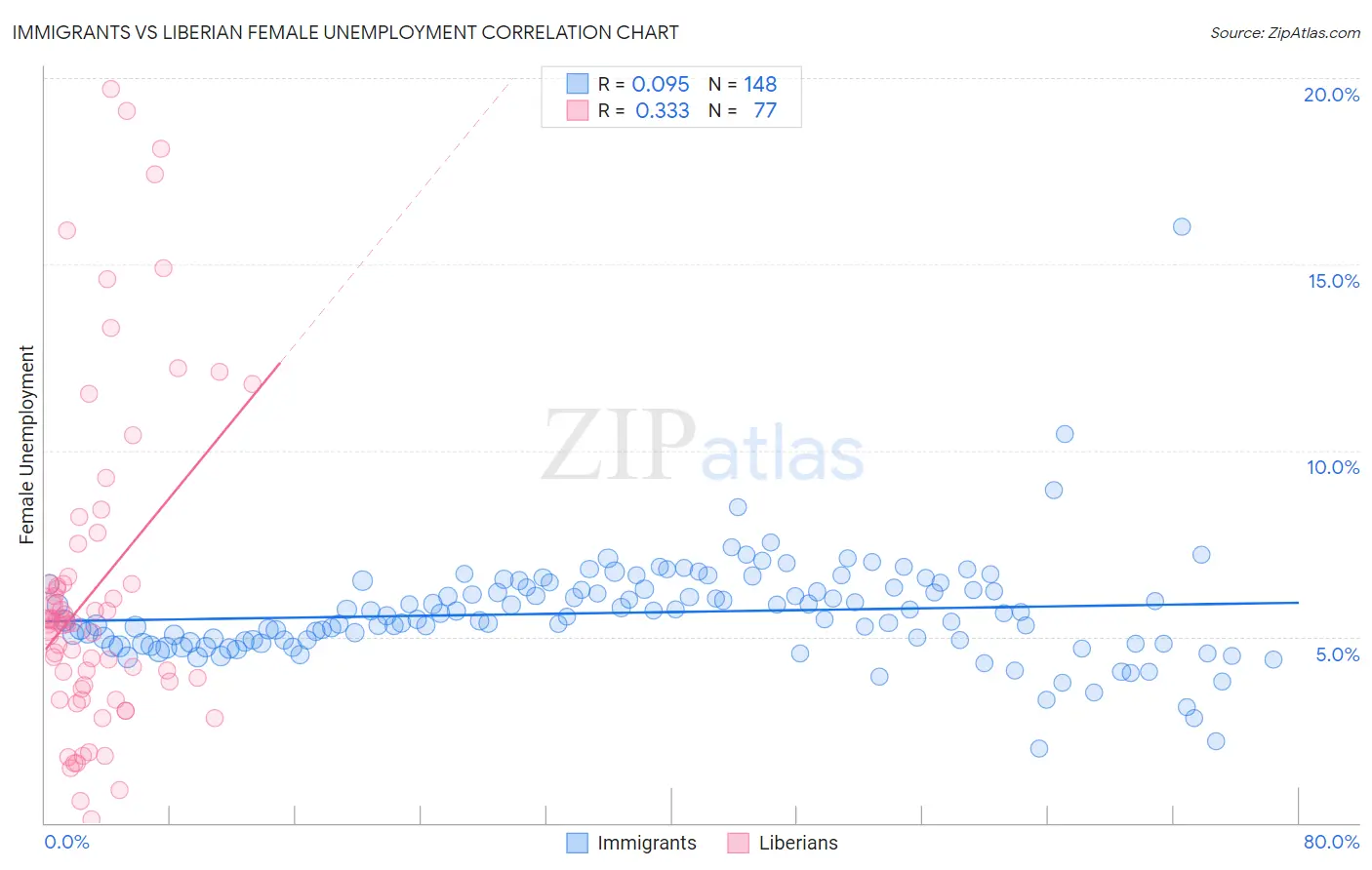 Immigrants vs Liberian Female Unemployment