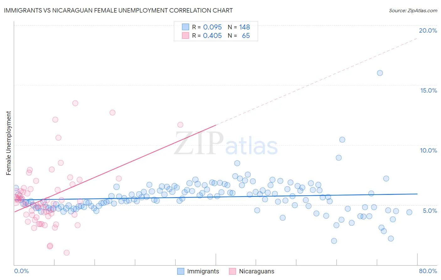 Immigrants vs Nicaraguan Female Unemployment