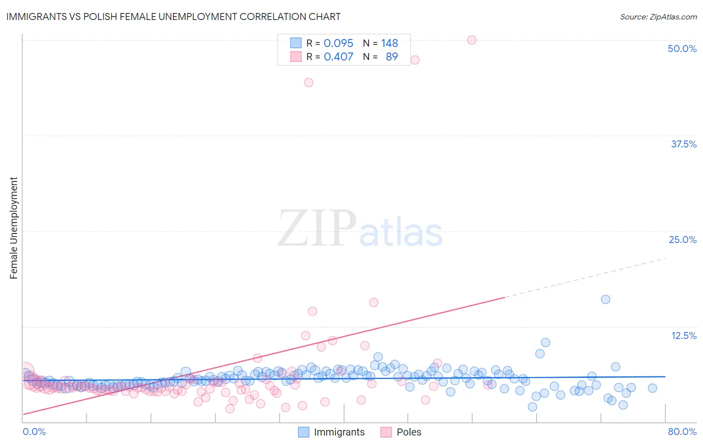 Immigrants vs Polish Female Unemployment