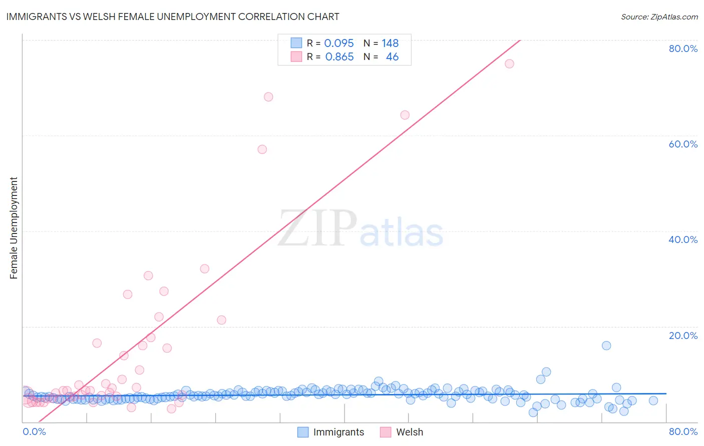 Immigrants vs Welsh Female Unemployment