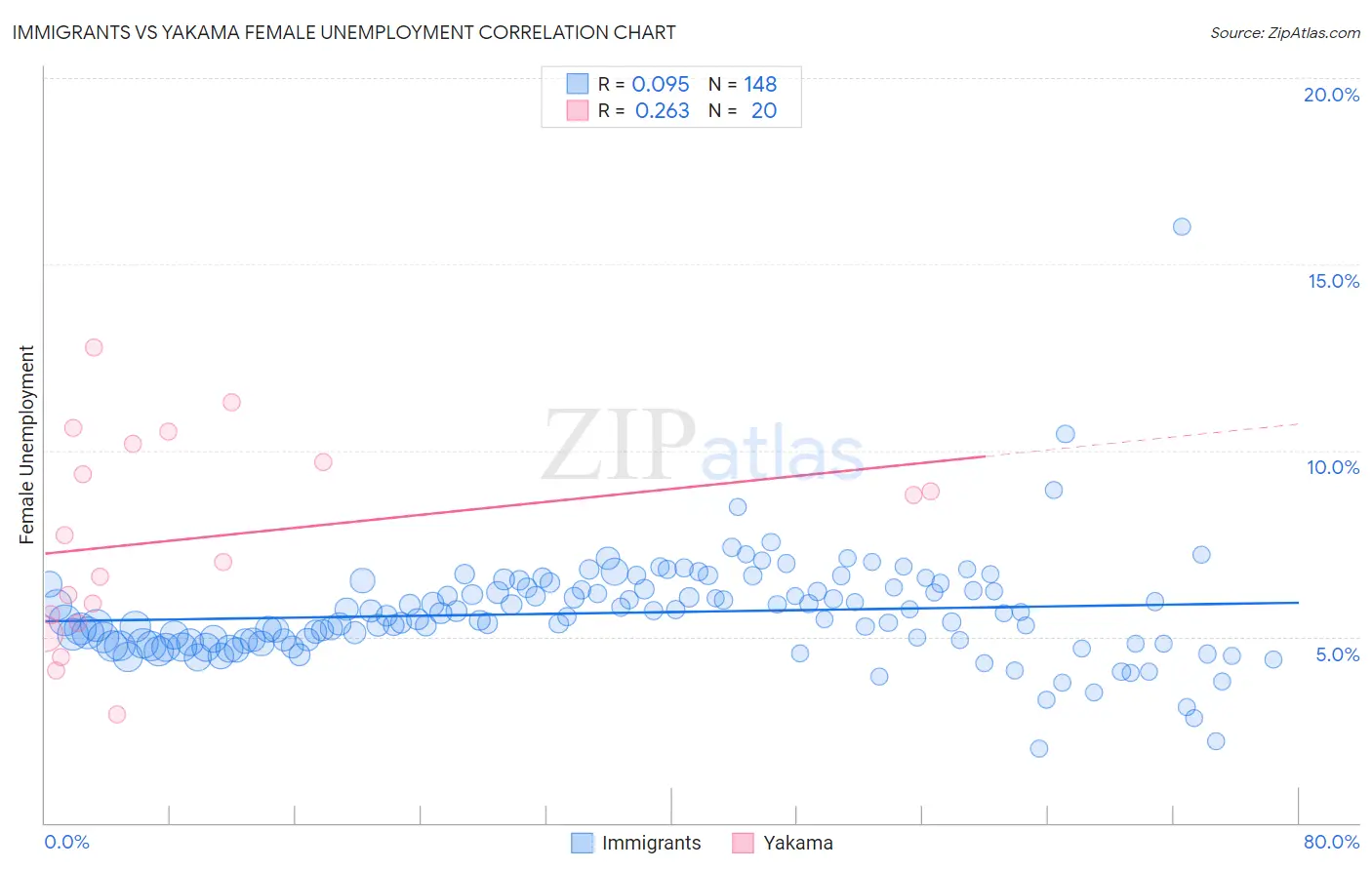 Immigrants vs Yakama Female Unemployment