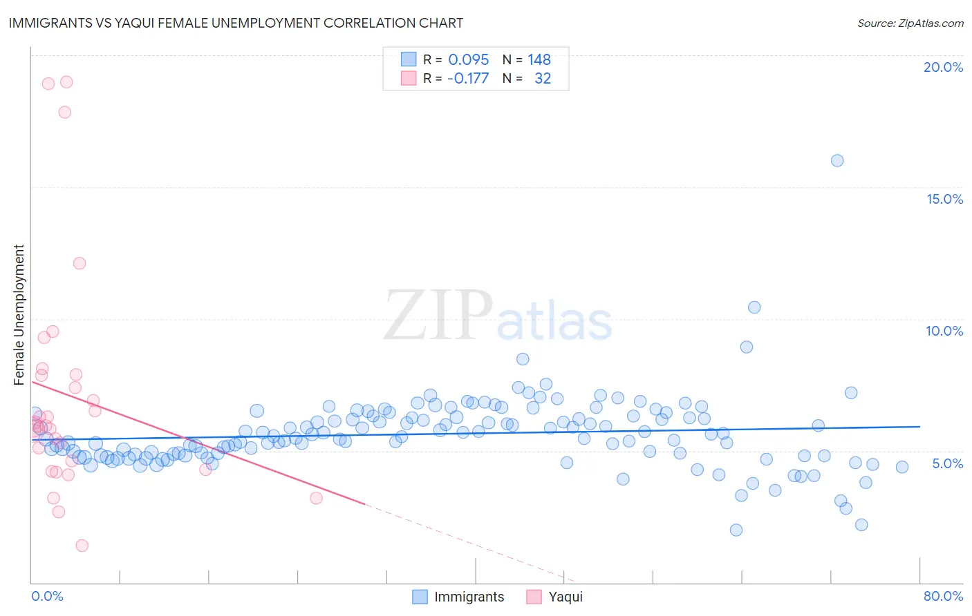 Immigrants vs Yaqui Female Unemployment