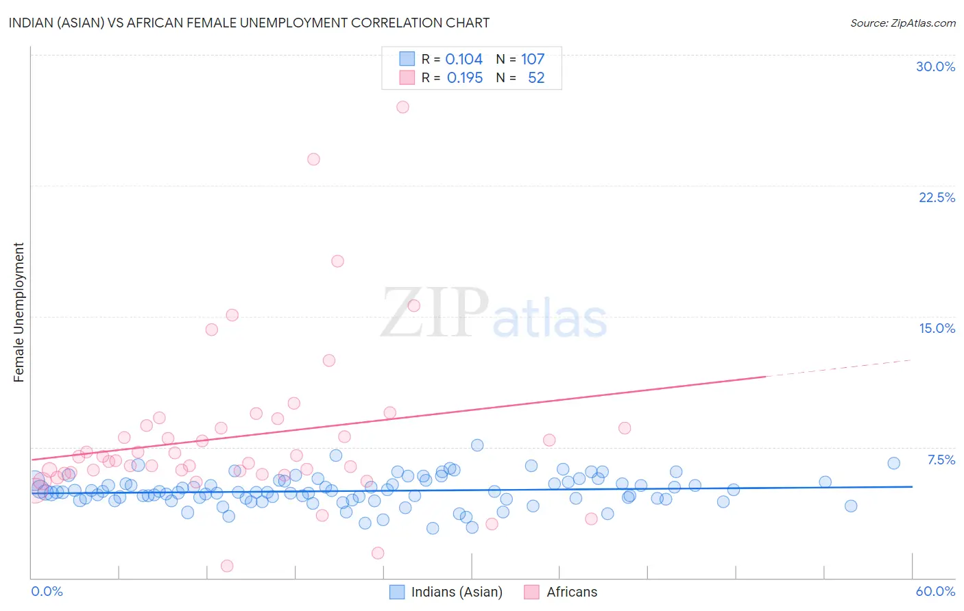 Indian (Asian) vs African Female Unemployment