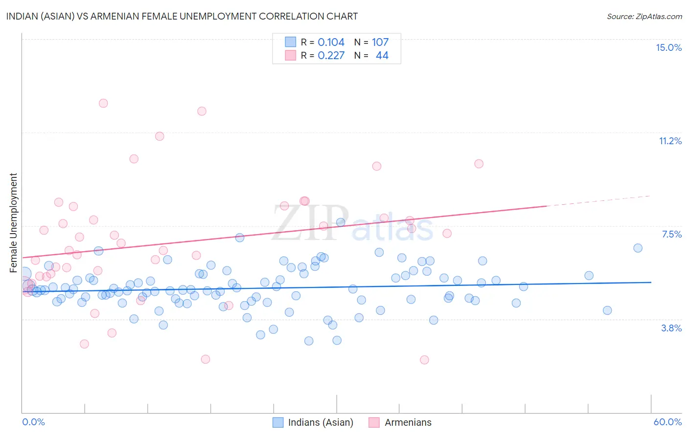 Indian (Asian) vs Armenian Female Unemployment