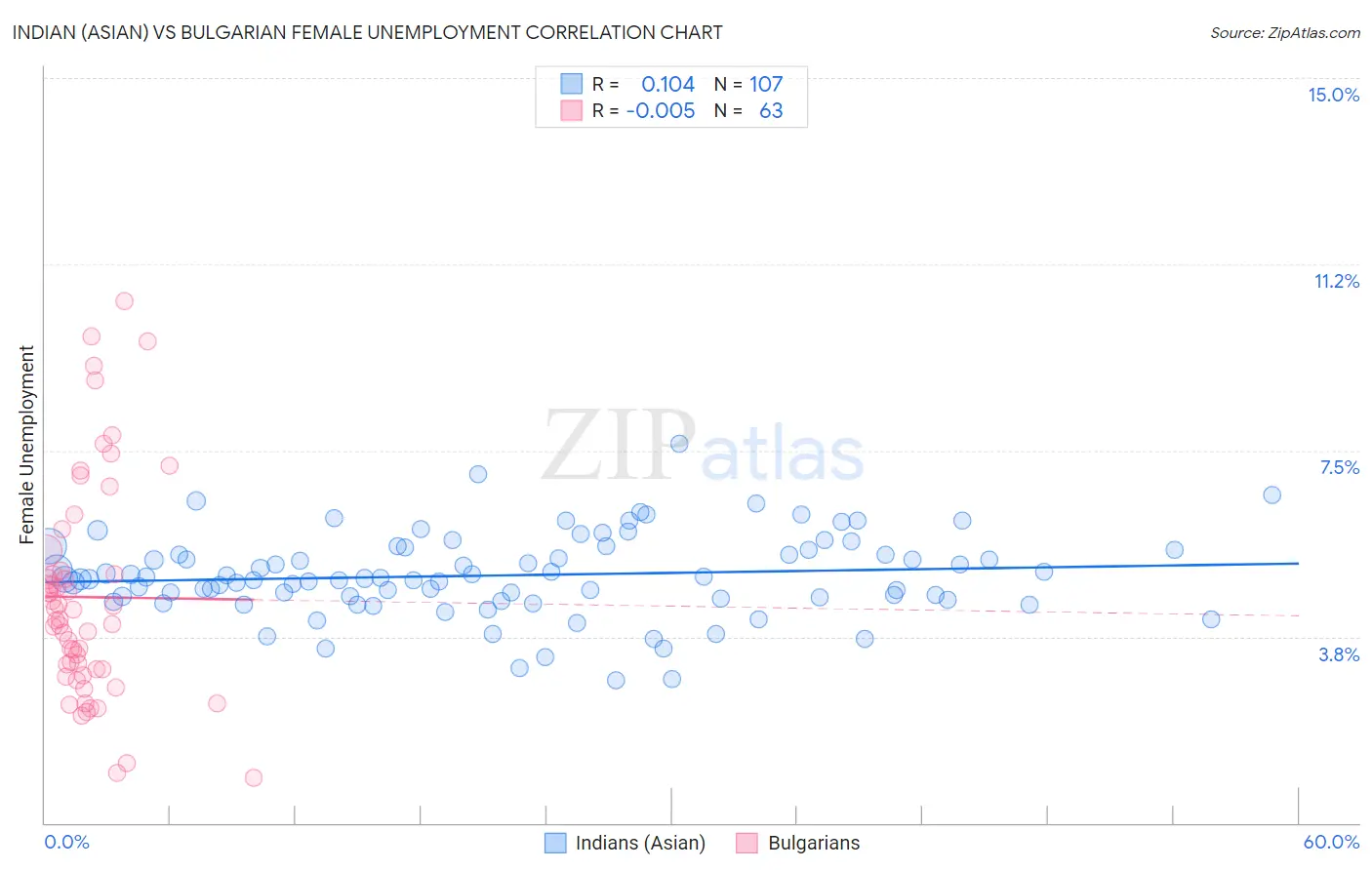 Indian (Asian) vs Bulgarian Female Unemployment