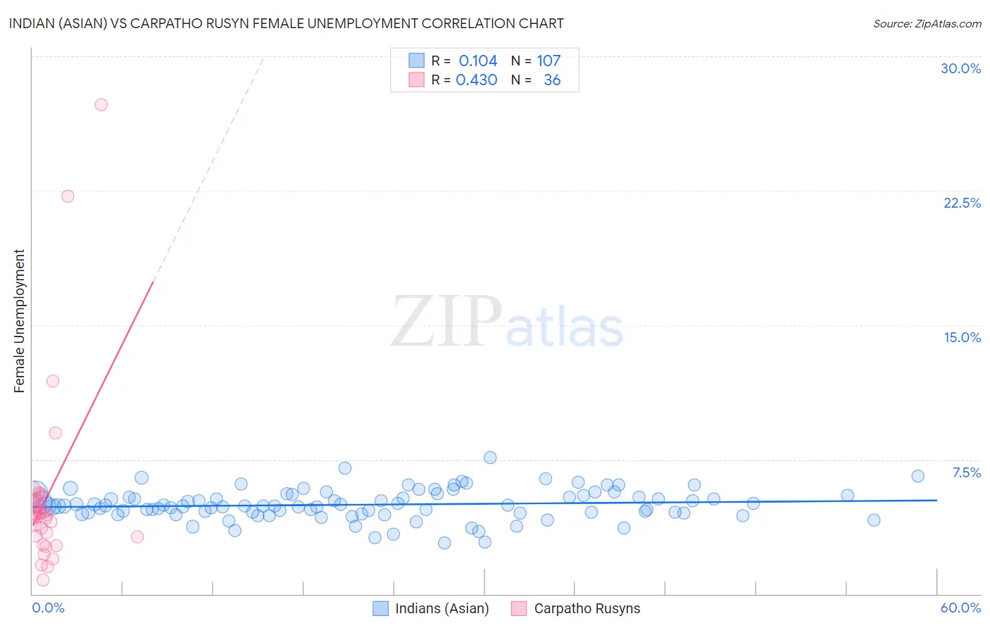 Indian (Asian) vs Carpatho Rusyn Female Unemployment