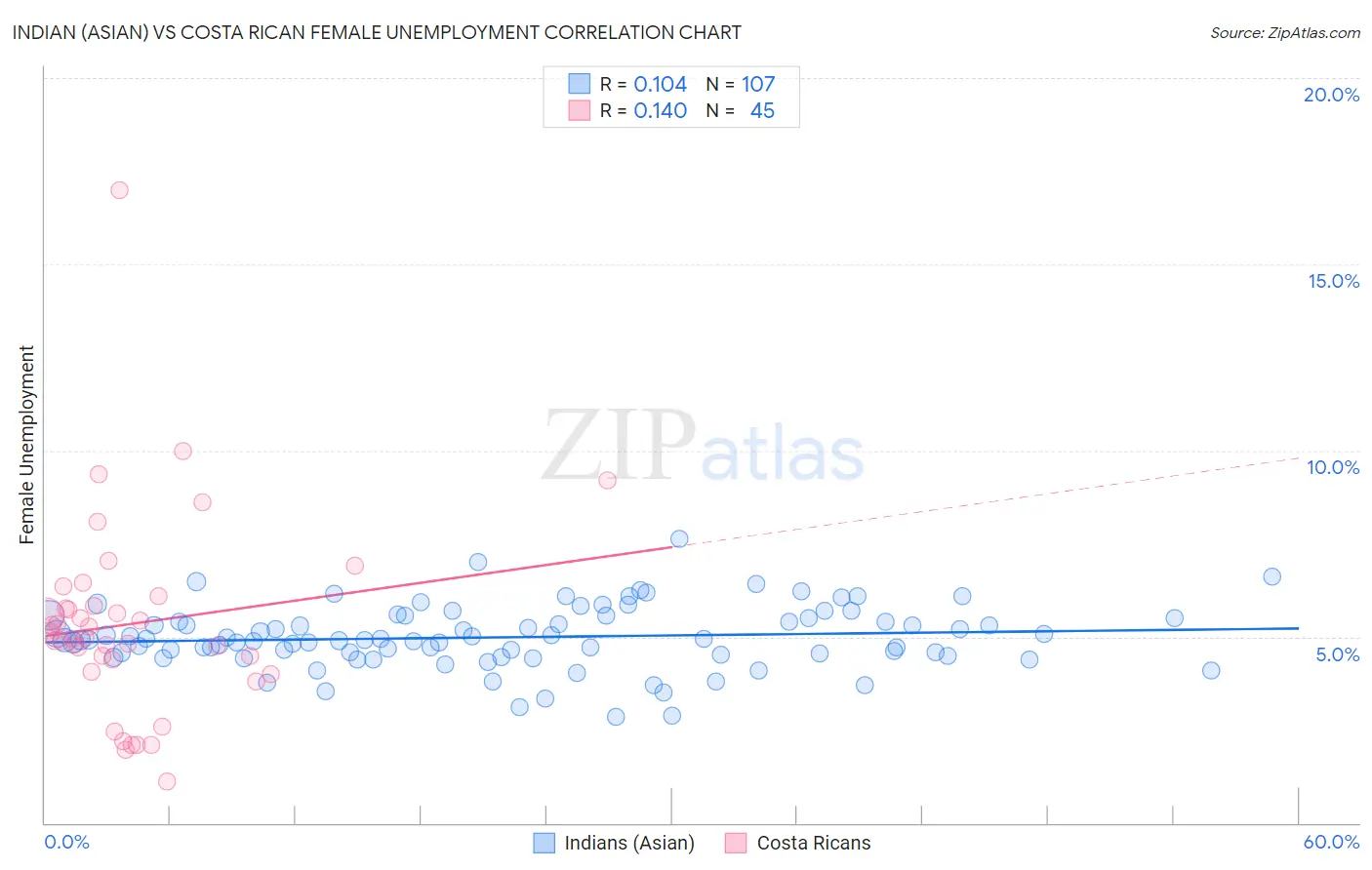 Indian (Asian) vs Costa Rican Female Unemployment