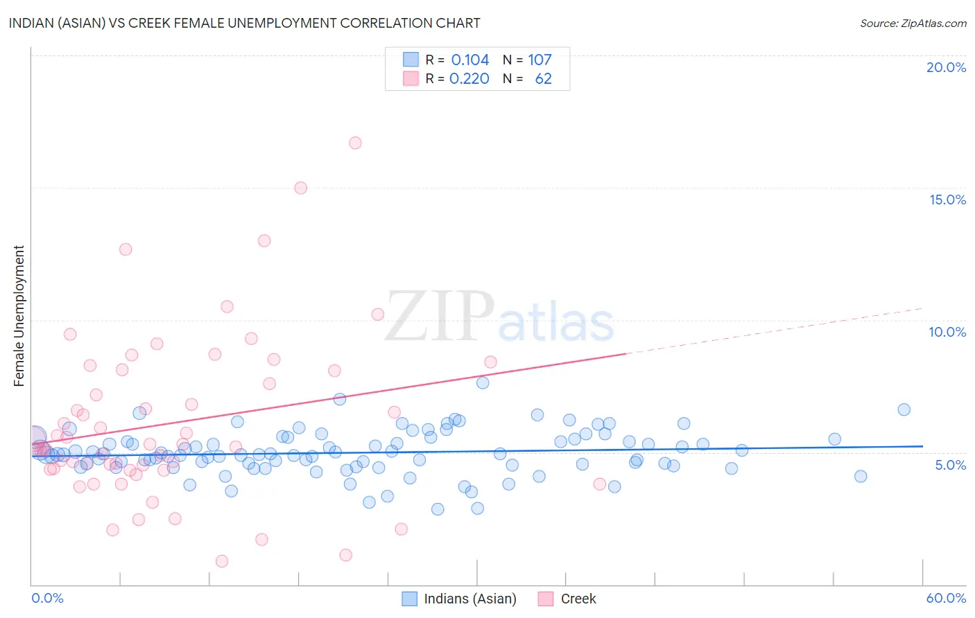 Indian (Asian) vs Creek Female Unemployment