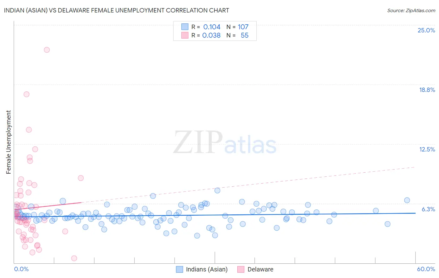 Indian (Asian) vs Delaware Female Unemployment