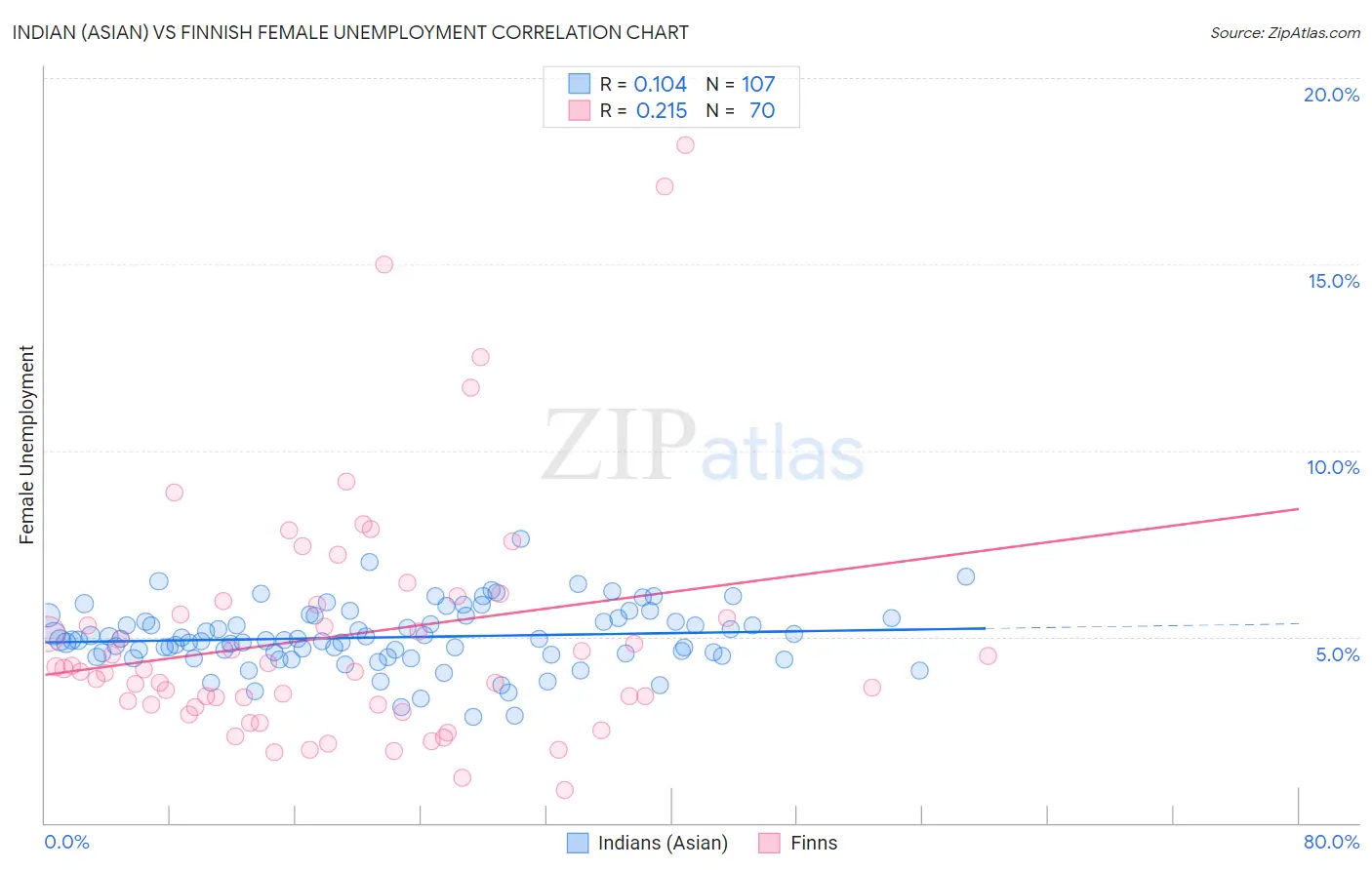 Indian (Asian) vs Finnish Female Unemployment