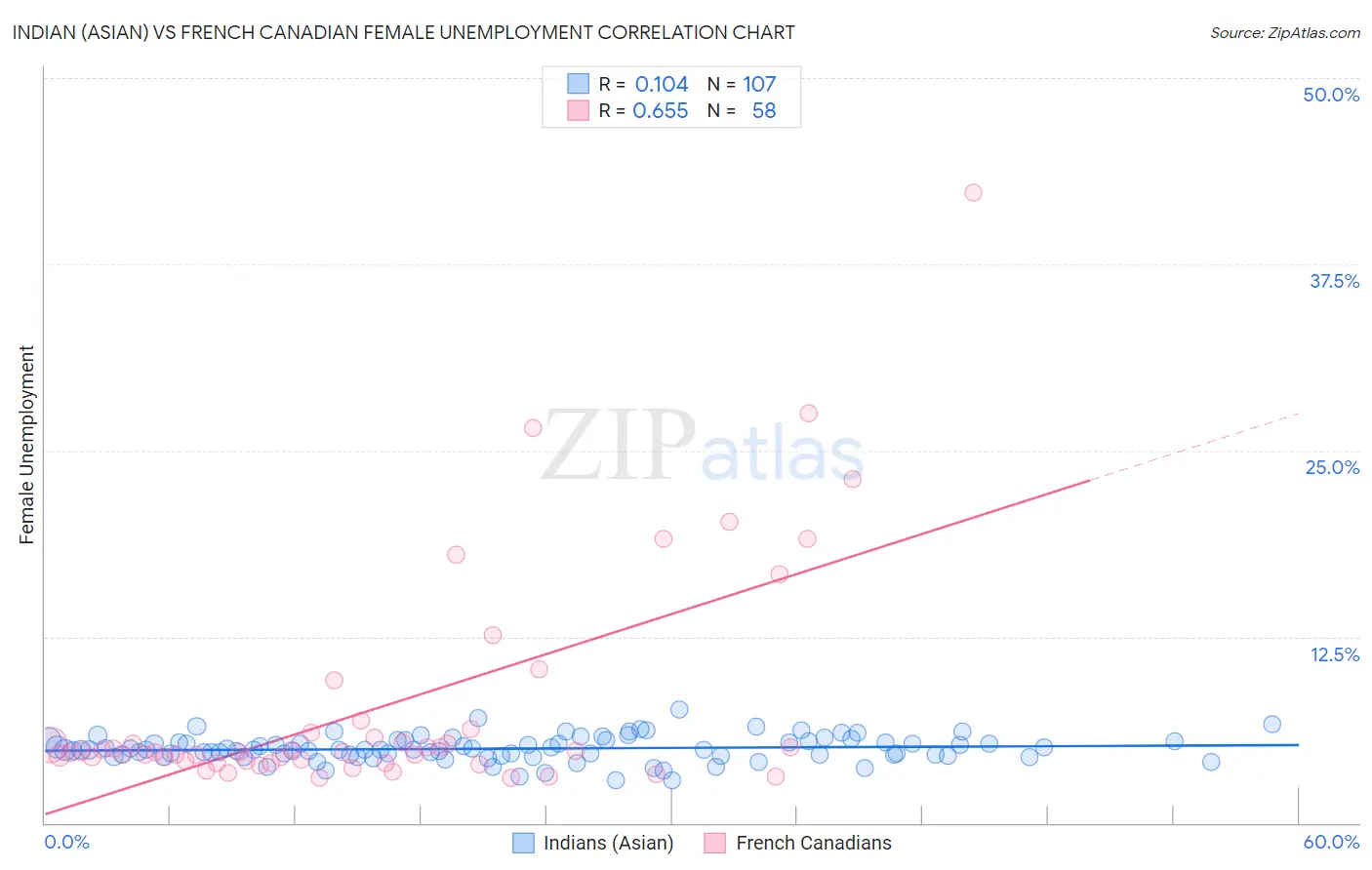 Indian (Asian) vs French Canadian Female Unemployment