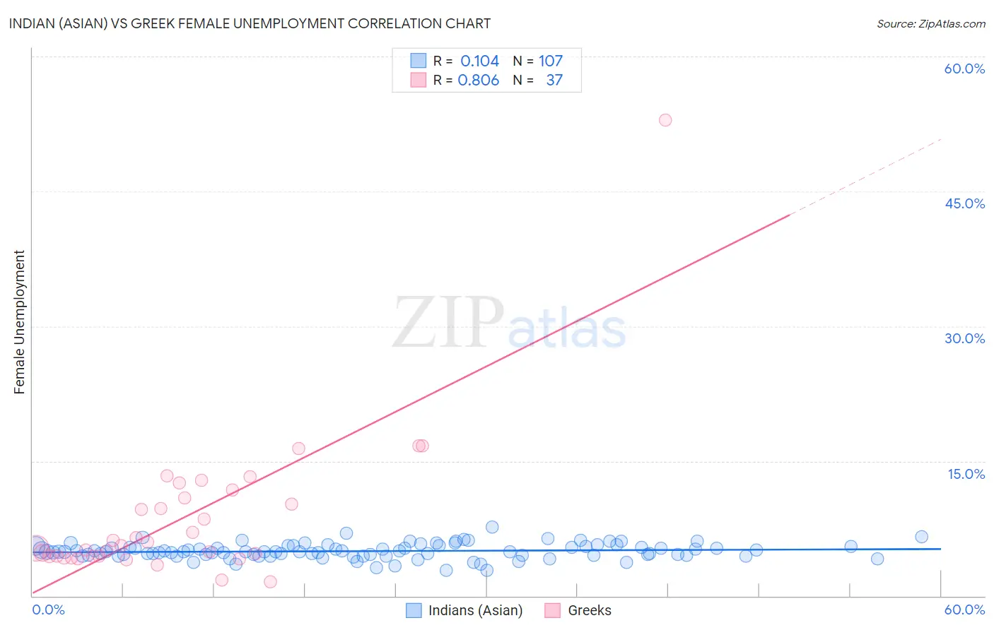Indian (Asian) vs Greek Female Unemployment
