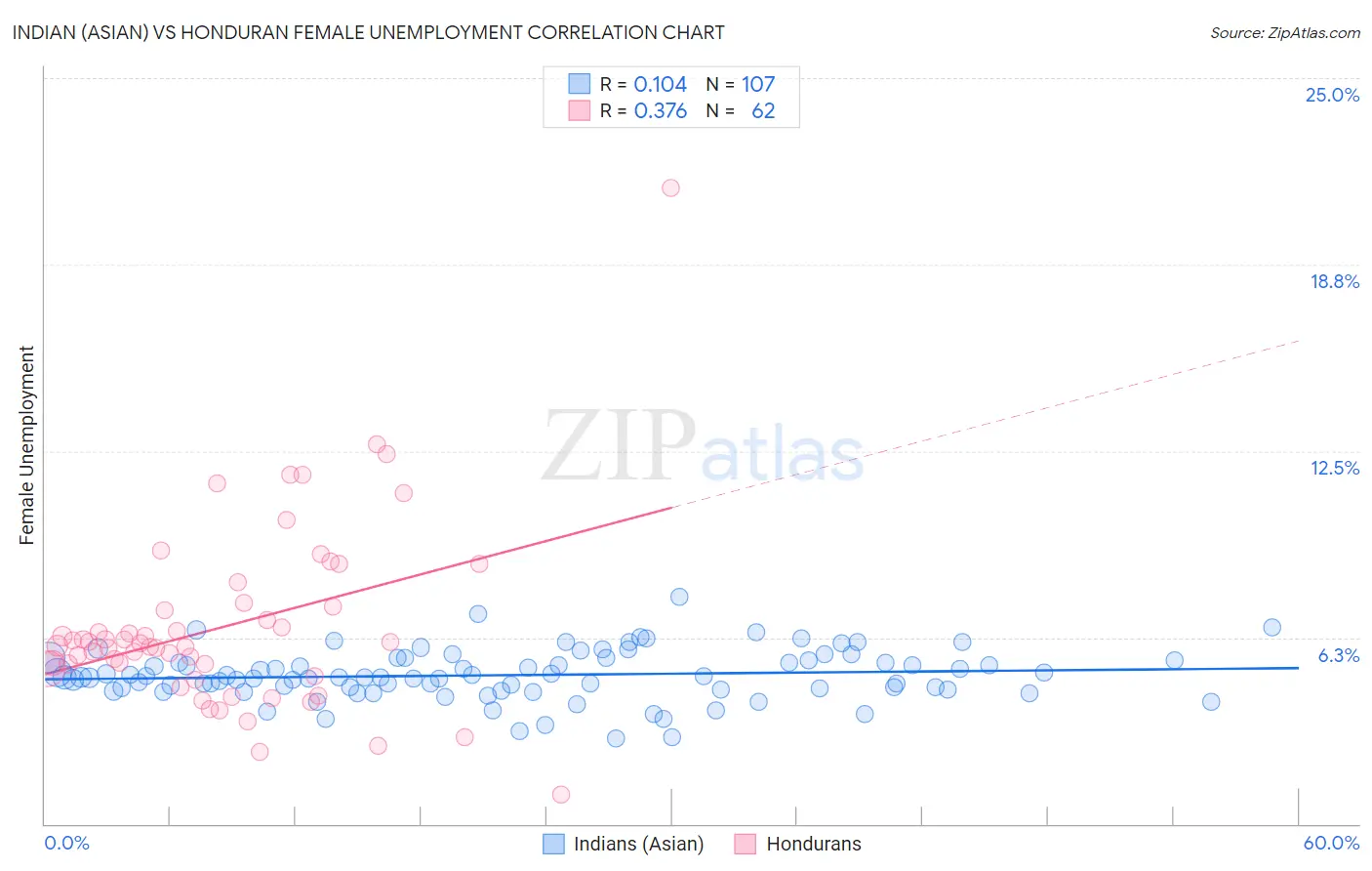 Indian (Asian) vs Honduran Female Unemployment