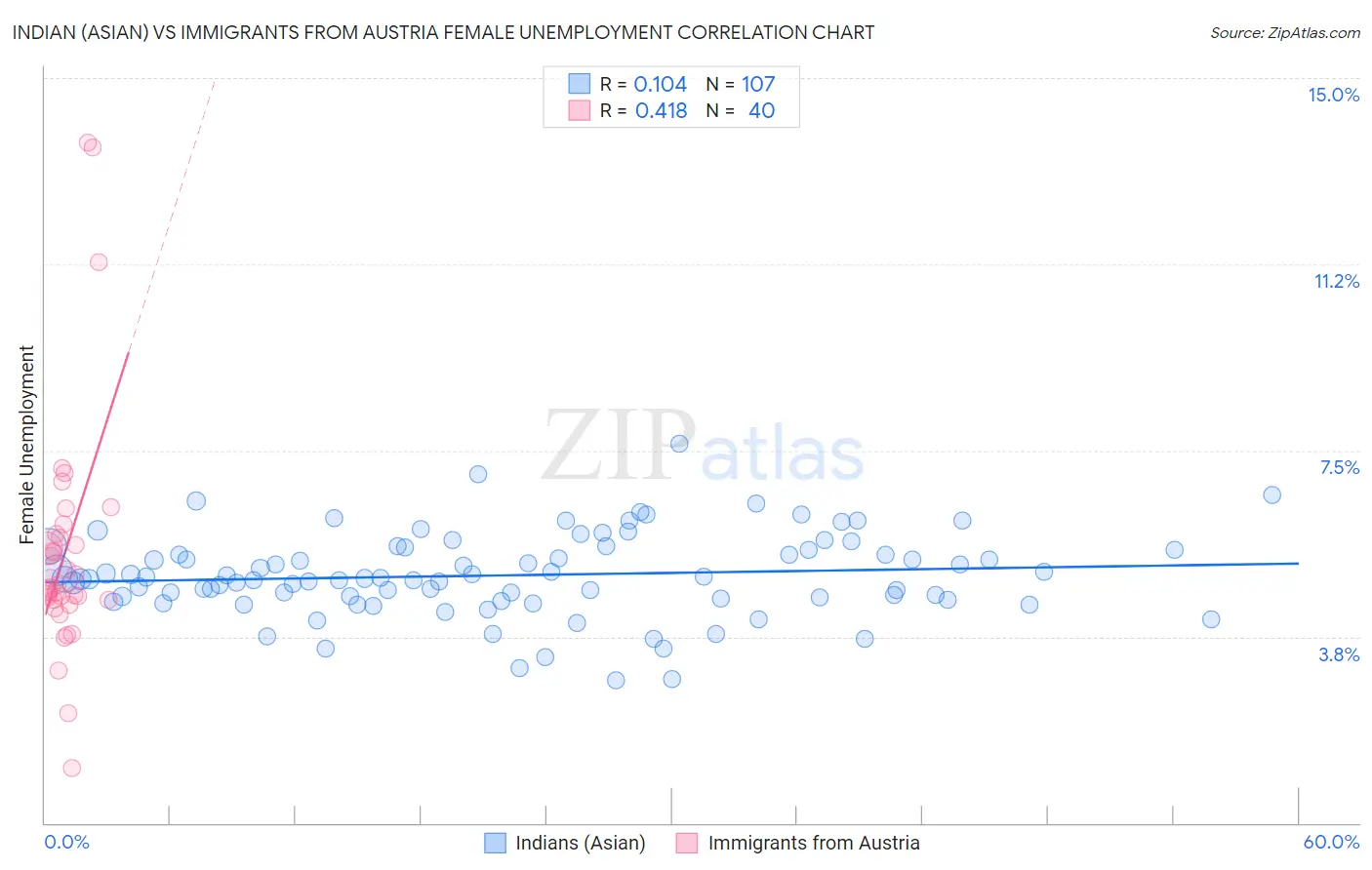 Indian (Asian) vs Immigrants from Austria Female Unemployment