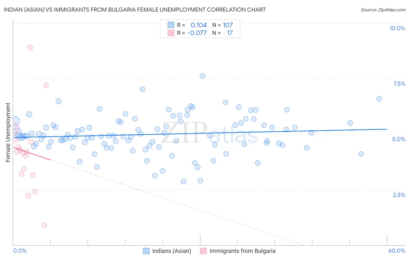 Indian (Asian) vs Immigrants from Bulgaria Female Unemployment