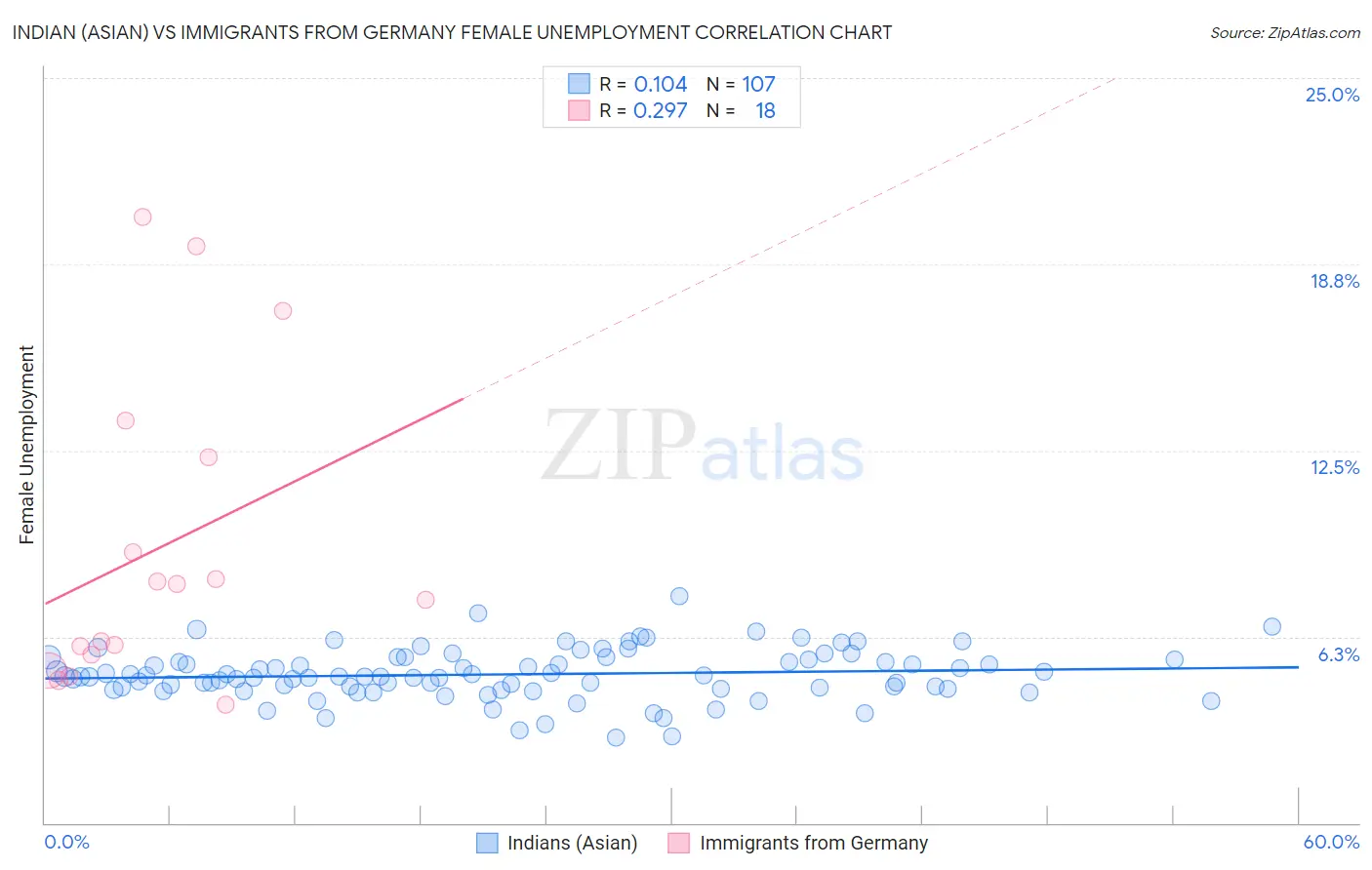 Indian (Asian) vs Immigrants from Germany Female Unemployment