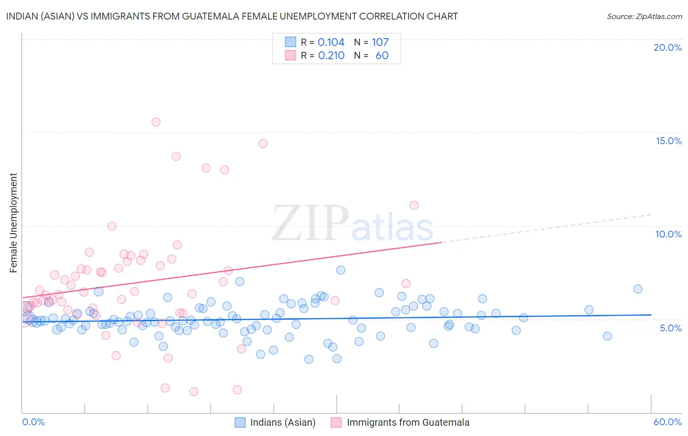 Indian (Asian) vs Immigrants from Guatemala Female Unemployment