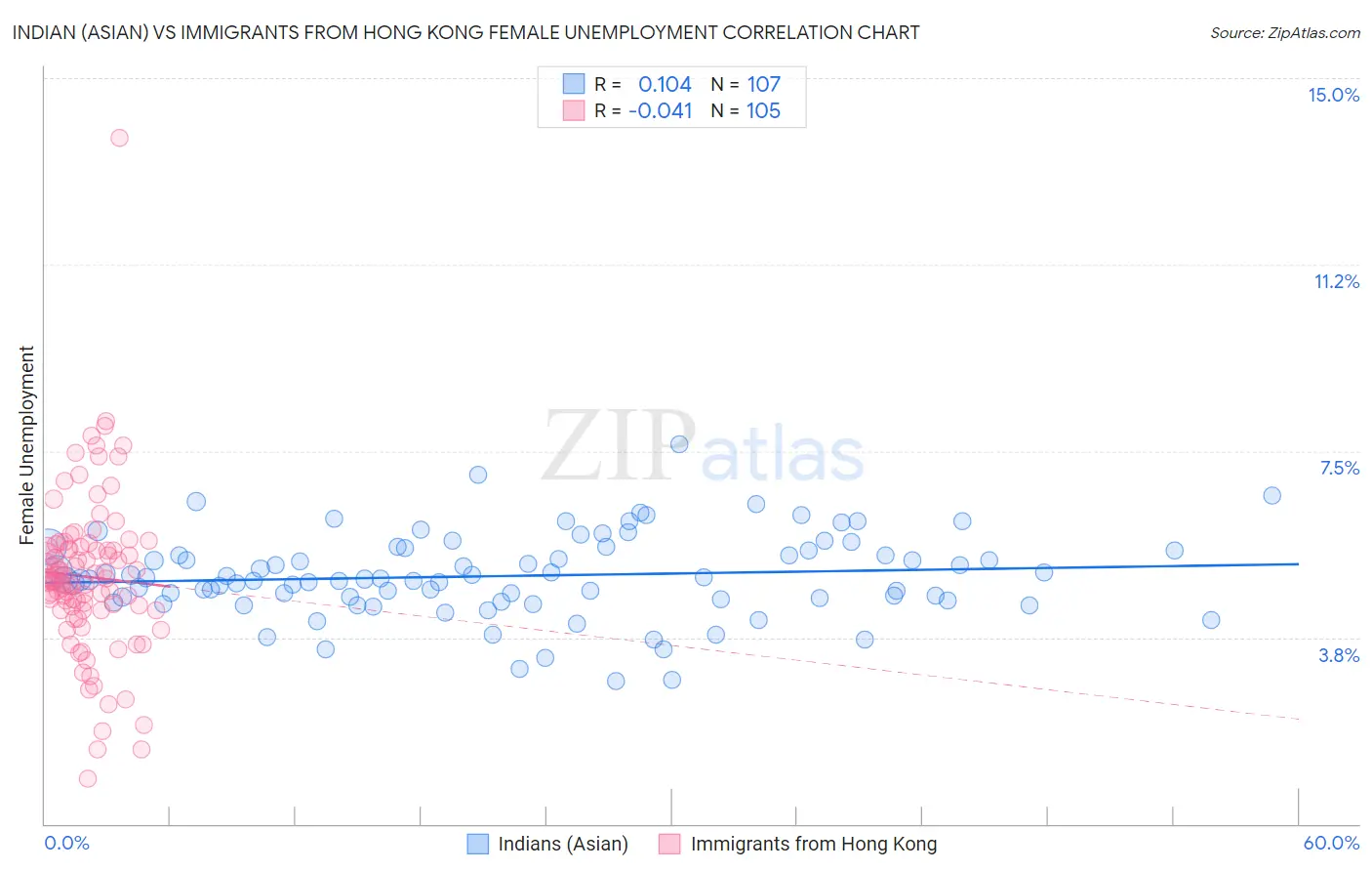 Indian (Asian) vs Immigrants from Hong Kong Female Unemployment