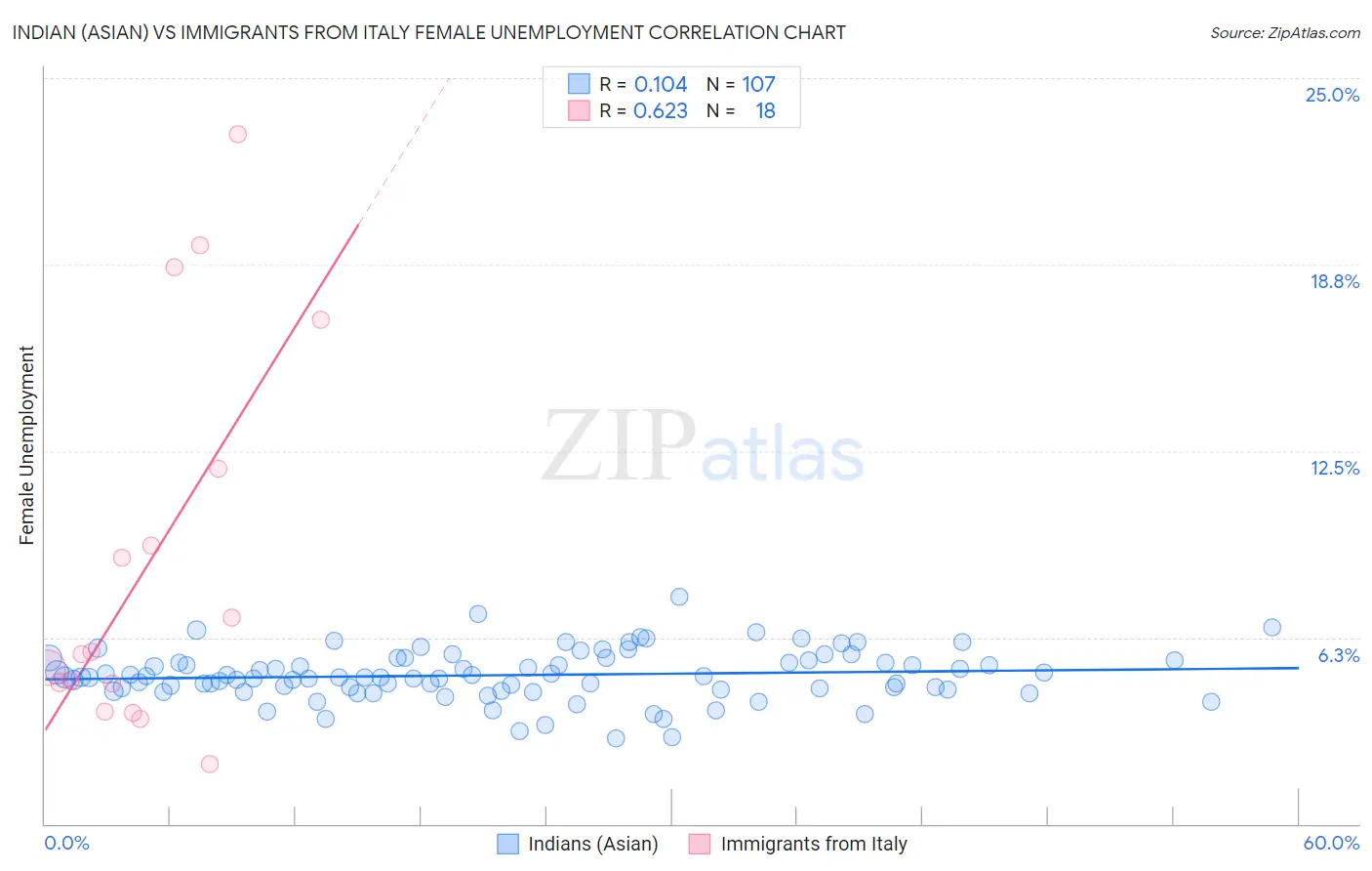 Indian (Asian) vs Immigrants from Italy Female Unemployment