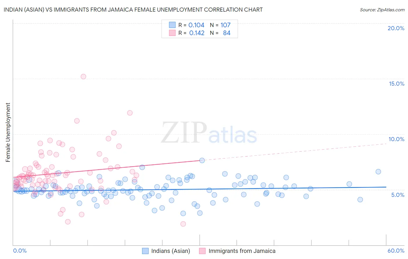 Indian (Asian) vs Immigrants from Jamaica Female Unemployment