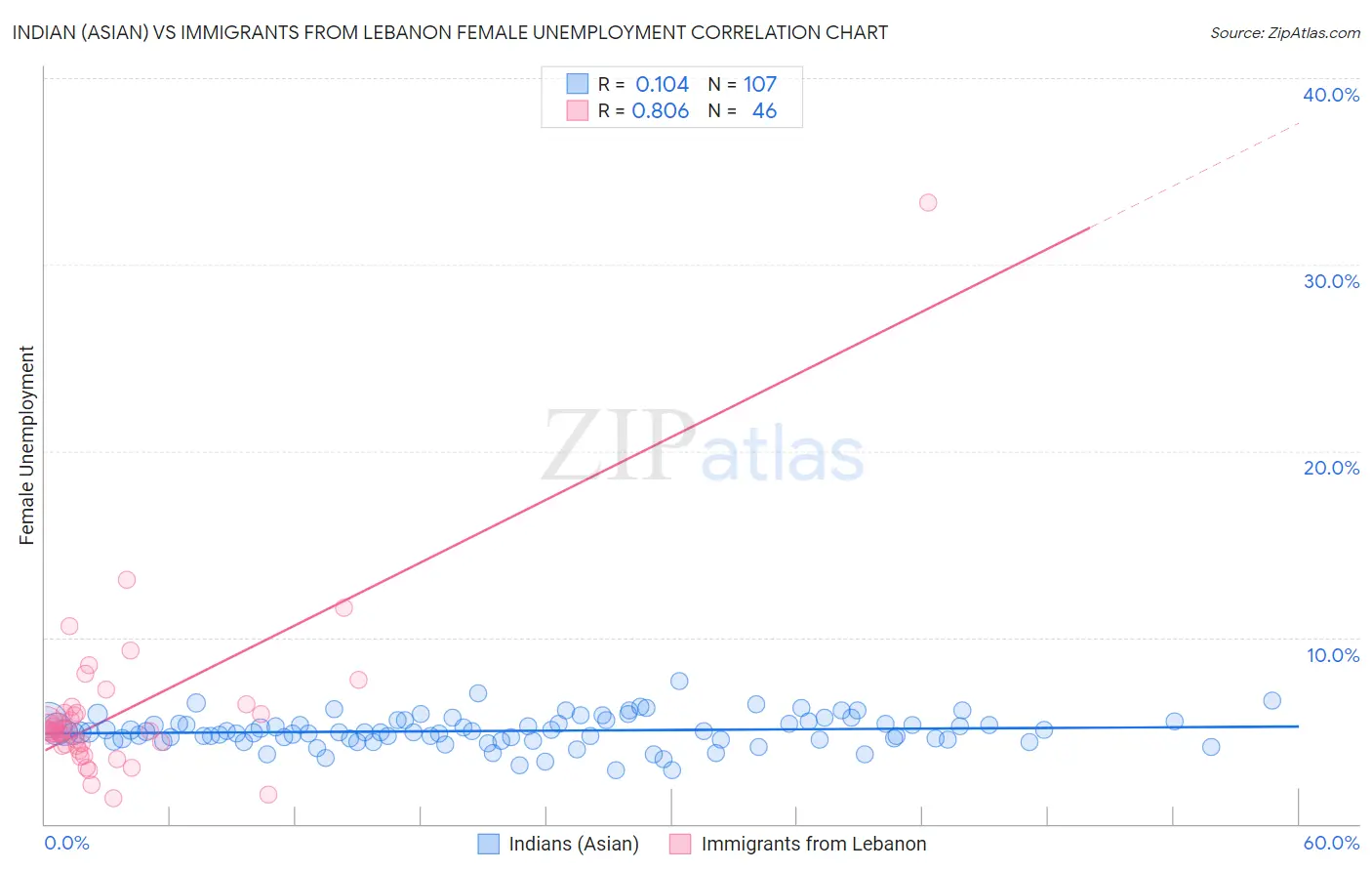 Indian (Asian) vs Immigrants from Lebanon Female Unemployment