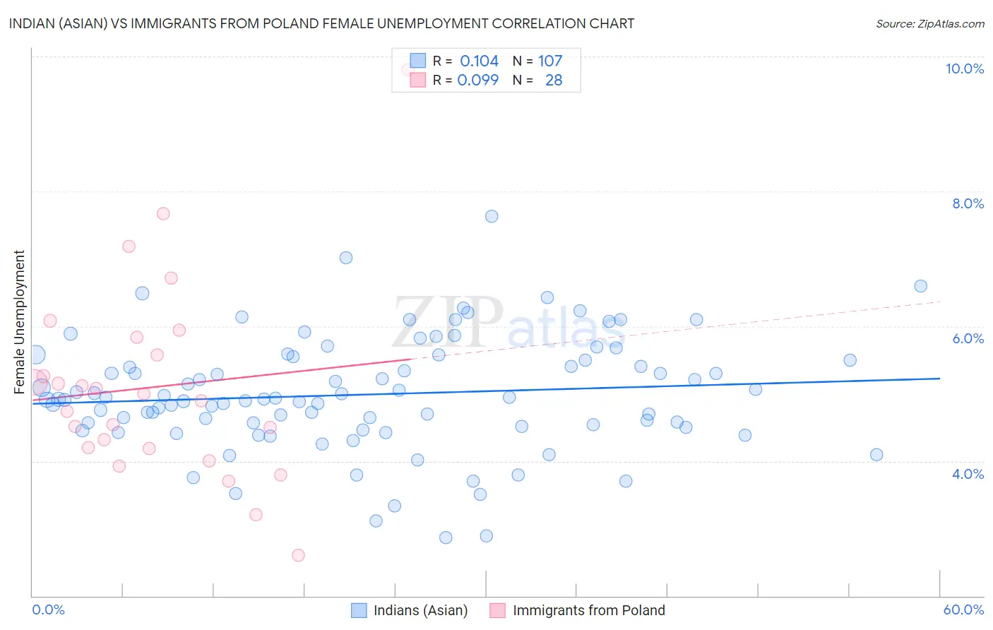 Indian (Asian) vs Immigrants from Poland Female Unemployment