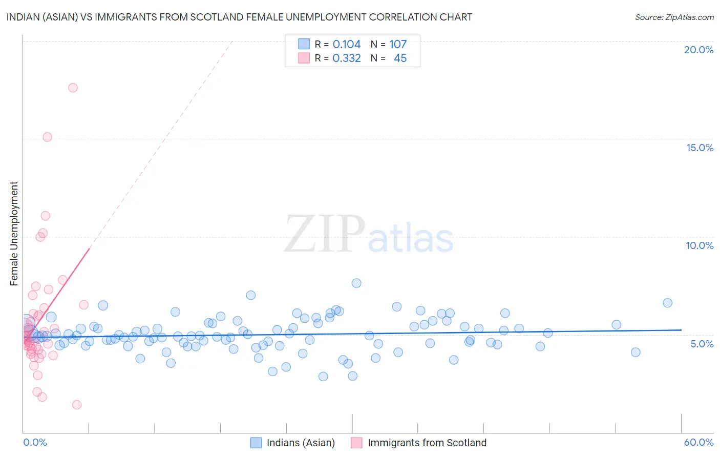 Indian (Asian) vs Immigrants from Scotland Female Unemployment