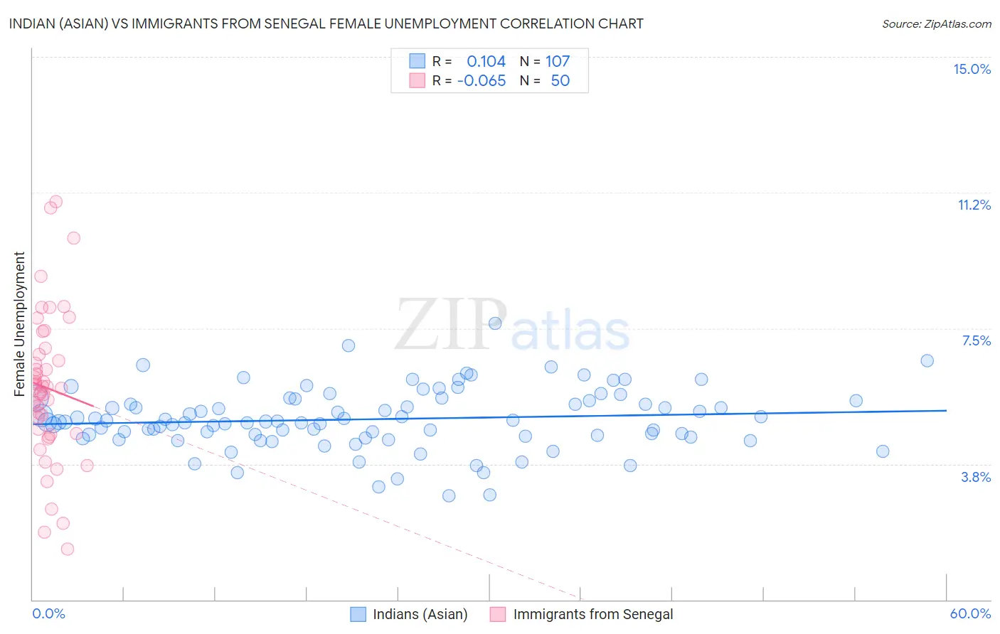 Indian (Asian) vs Immigrants from Senegal Female Unemployment