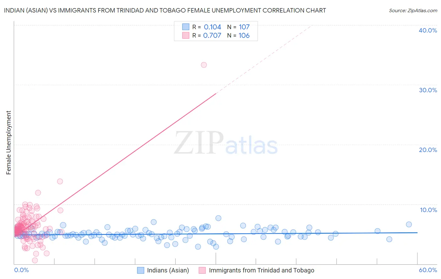 Indian (Asian) vs Immigrants from Trinidad and Tobago Female Unemployment