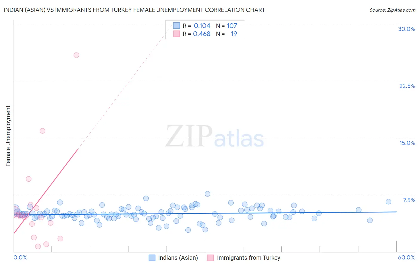 Indian (Asian) vs Immigrants from Turkey Female Unemployment