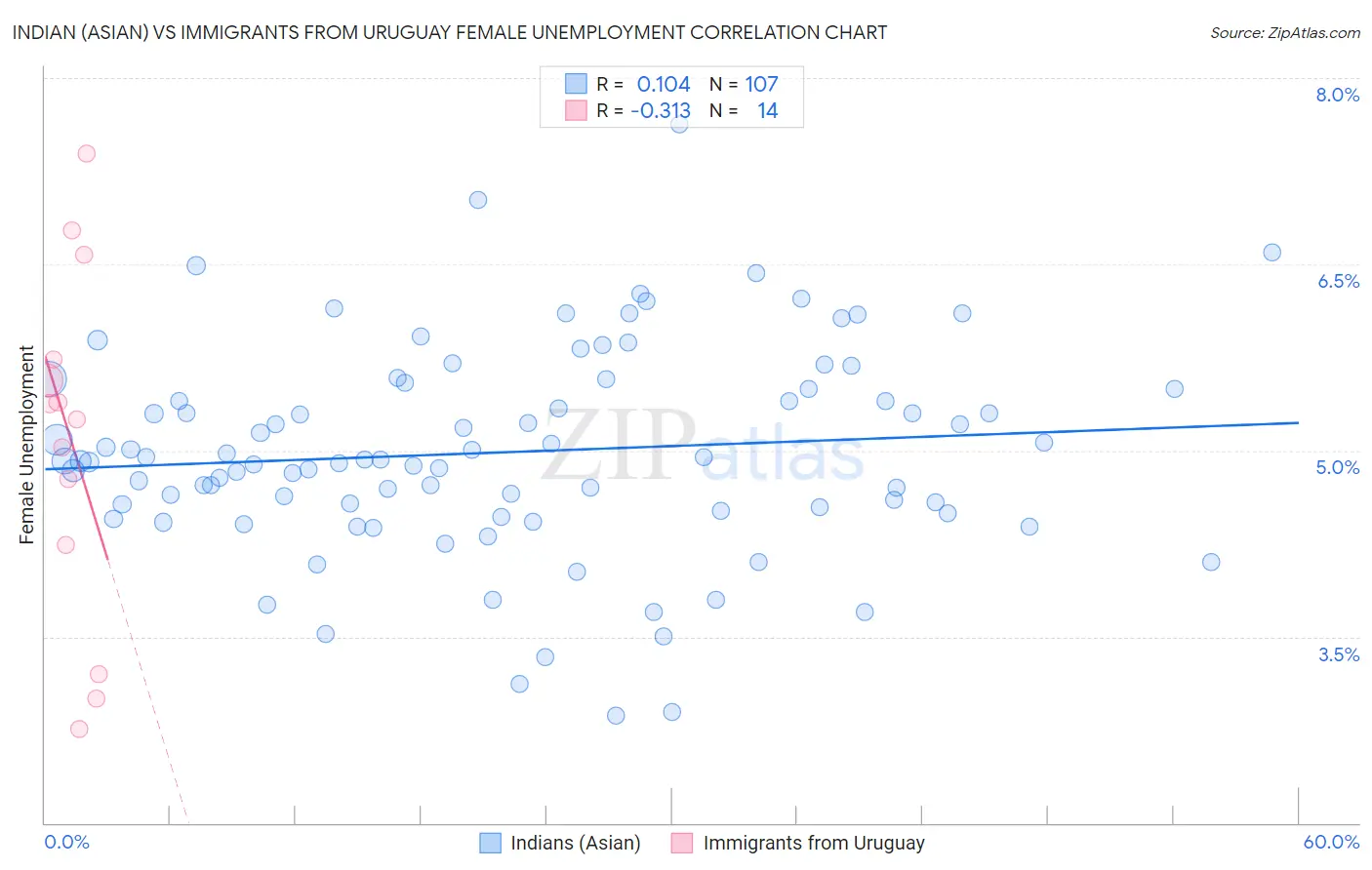 Indian (Asian) vs Immigrants from Uruguay Female Unemployment