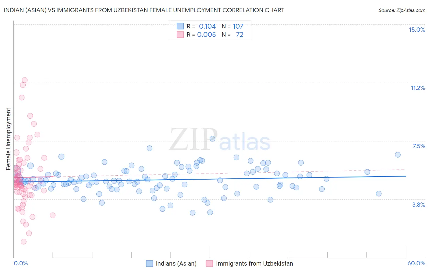 Indian (Asian) vs Immigrants from Uzbekistan Female Unemployment