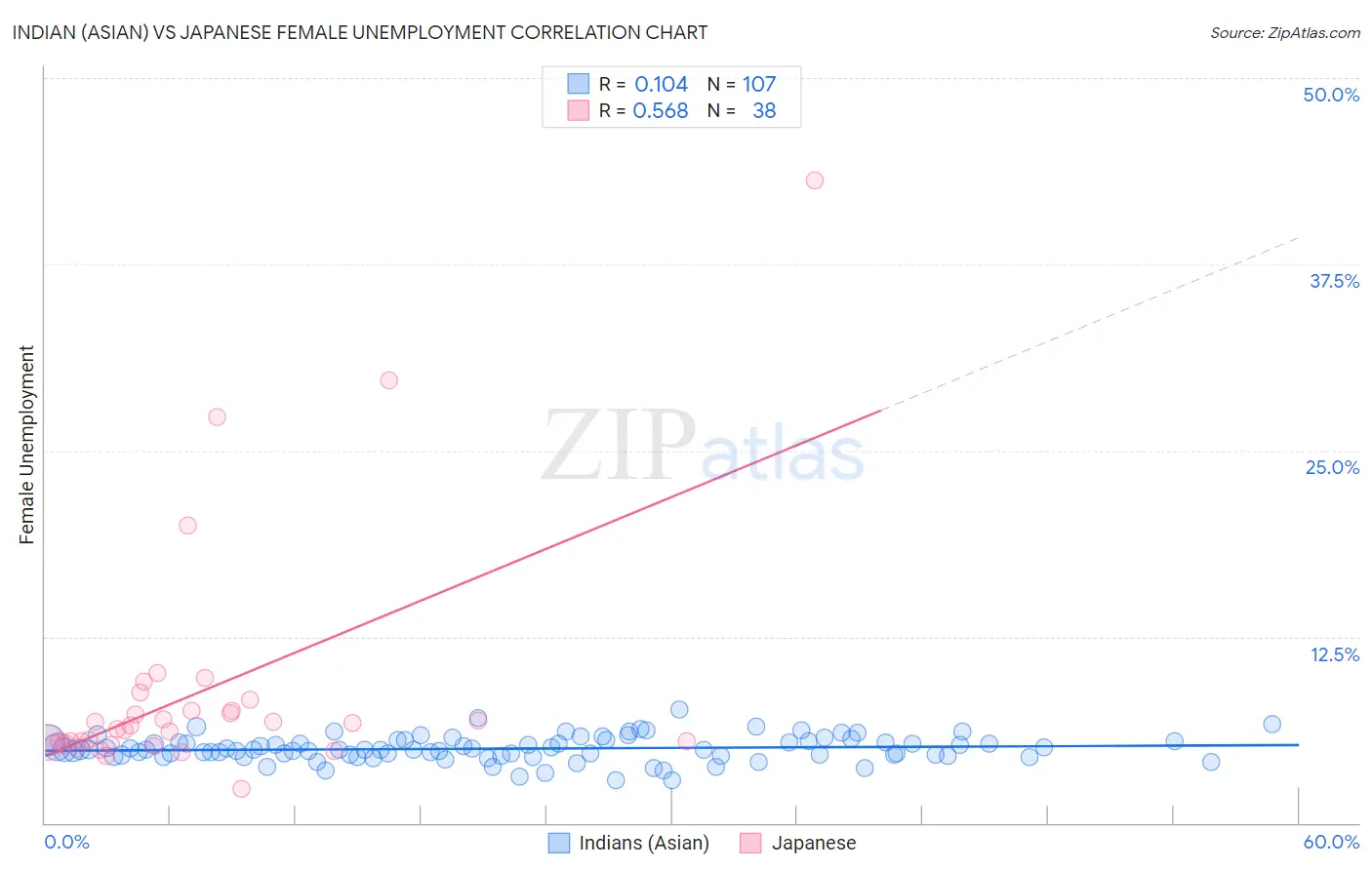 Indian (Asian) vs Japanese Female Unemployment