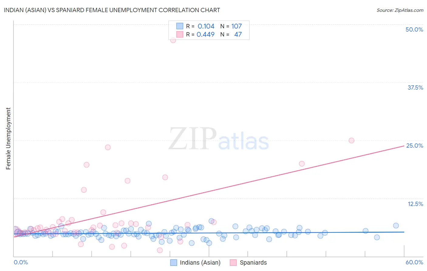 Indian (Asian) vs Spaniard Female Unemployment