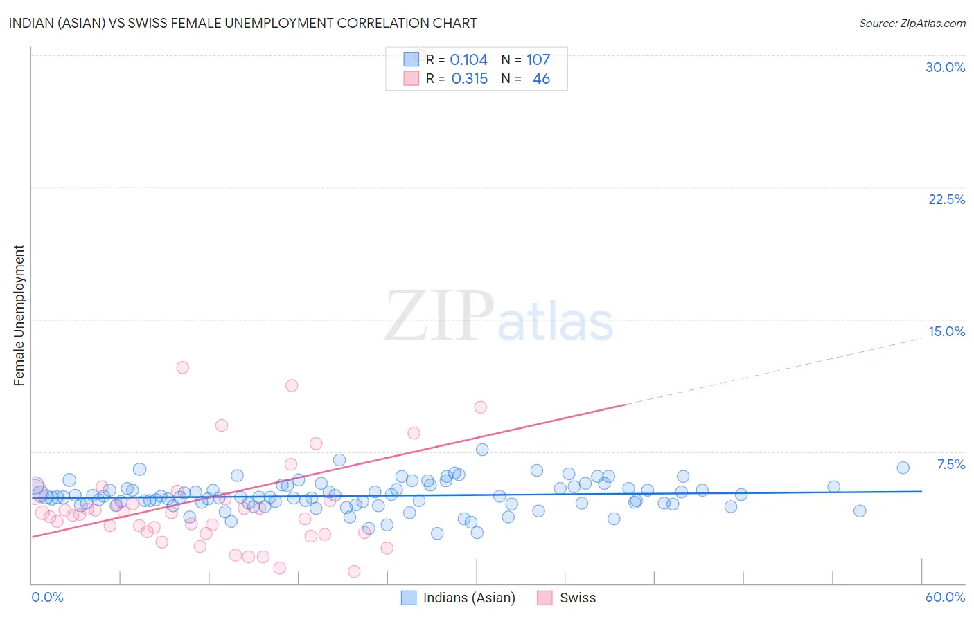 Indian (Asian) vs Swiss Female Unemployment