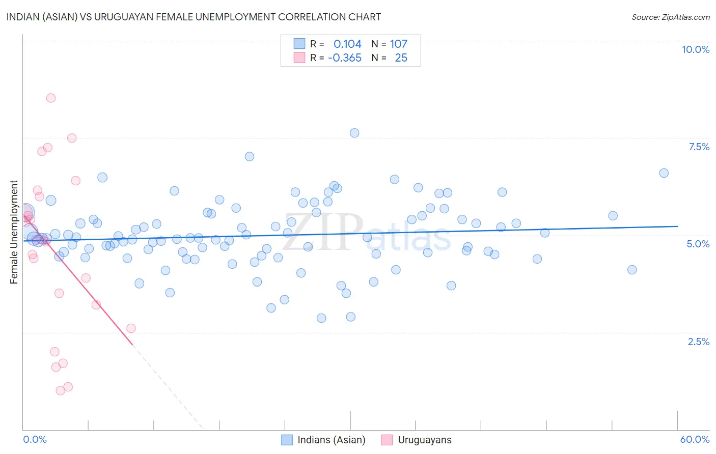 Indian (Asian) vs Uruguayan Female Unemployment