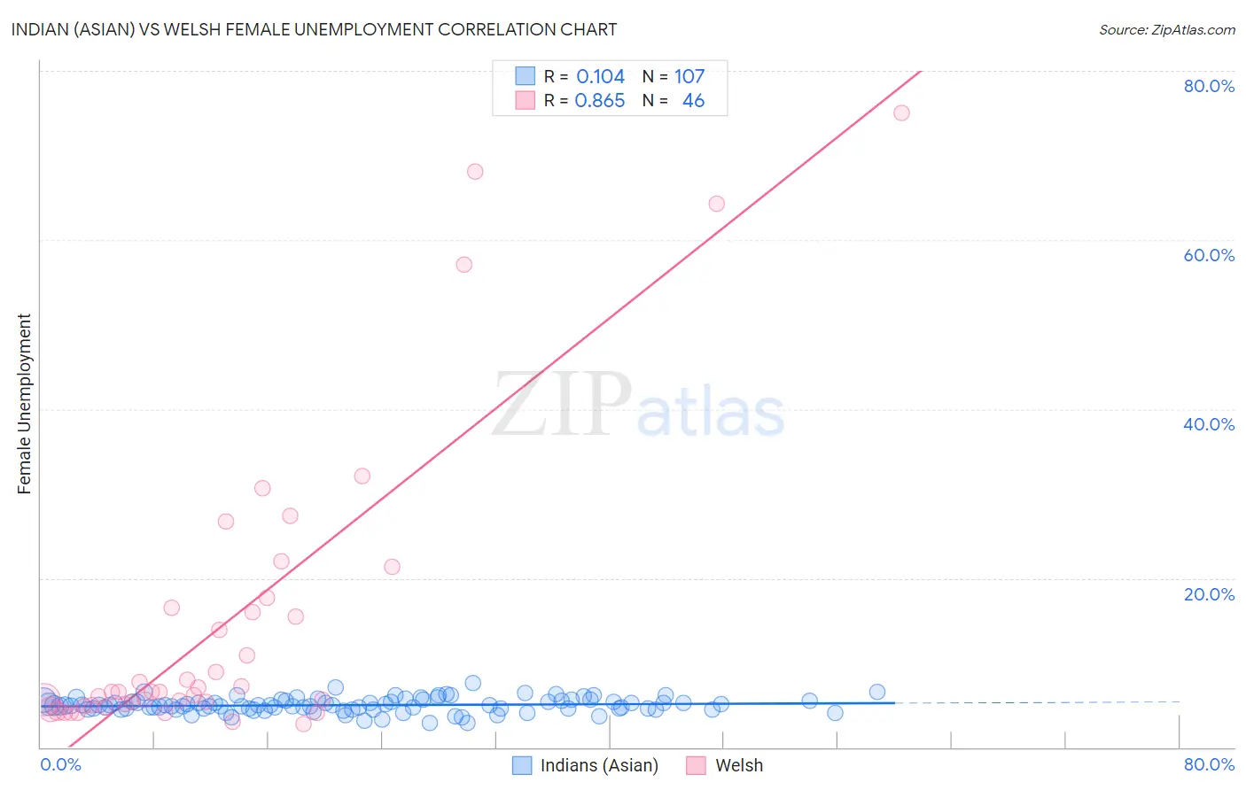 Indian (Asian) vs Welsh Female Unemployment