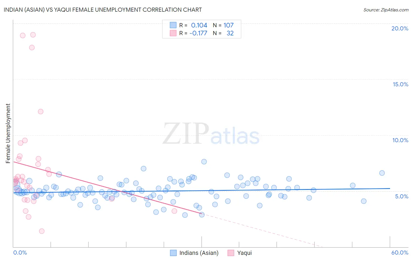 Indian (Asian) vs Yaqui Female Unemployment