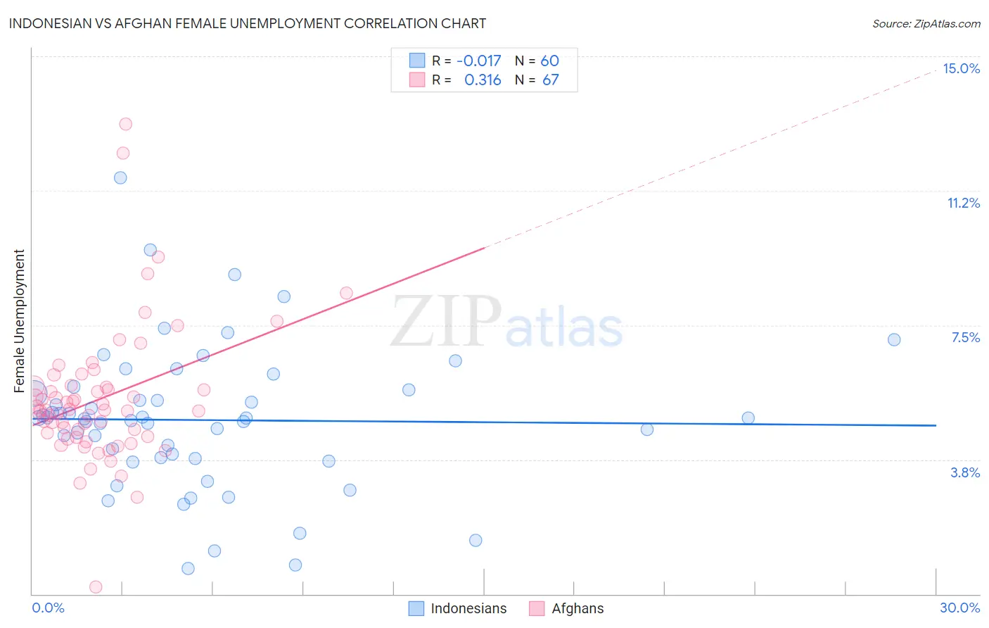 Indonesian vs Afghan Female Unemployment