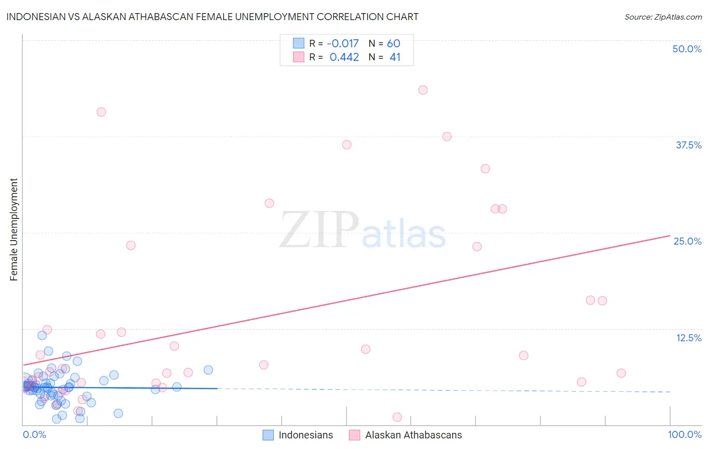 Indonesian vs Alaskan Athabascan Female Unemployment