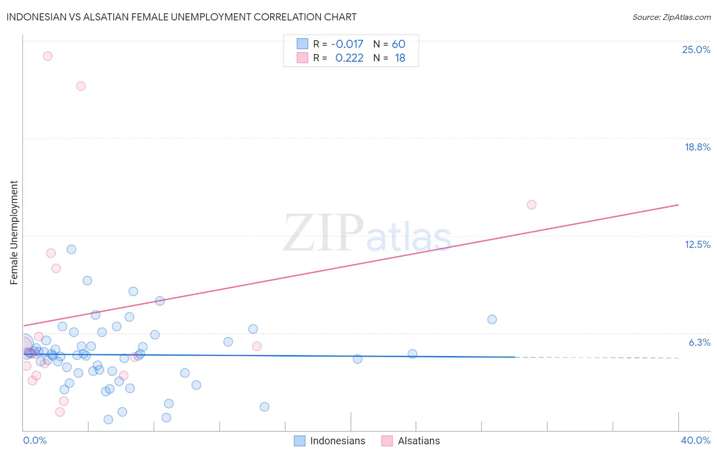 Indonesian vs Alsatian Female Unemployment